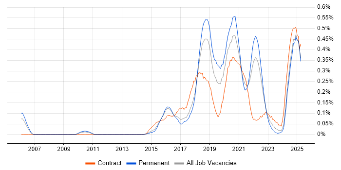 Job vacancy trend for Threat Intelligence in the East of England Job vacancy trend for Threat Intelligence in the East of England