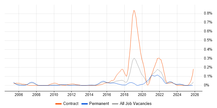 Threat Management job vacancy trend in the East of England