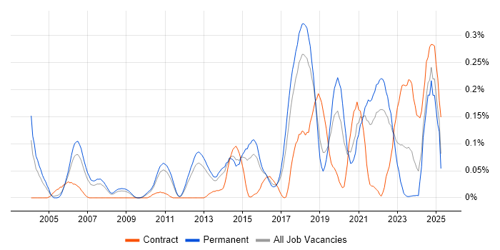 Job vacancy trend for Threat Modelling in the East of England