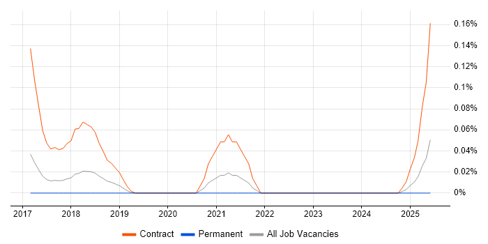 Job vacancy trend for Thycotic in the East of England Job vacancy trend for Thycotic in the East of England
