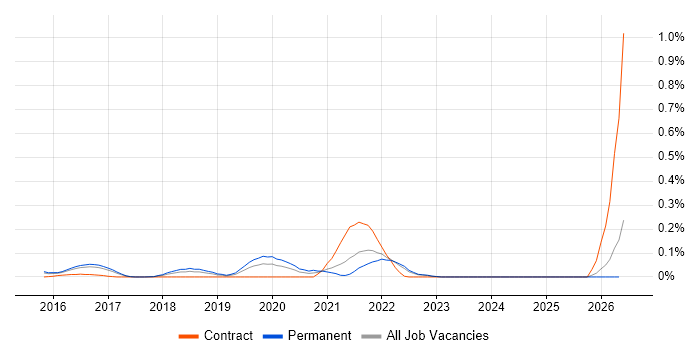Thymeleaf job vacancy trend in the East of England