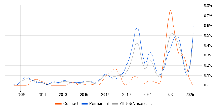 Job vacancy trend for Ticket Management in the East of England Job vacancy trend for Ticket Management in the East of England