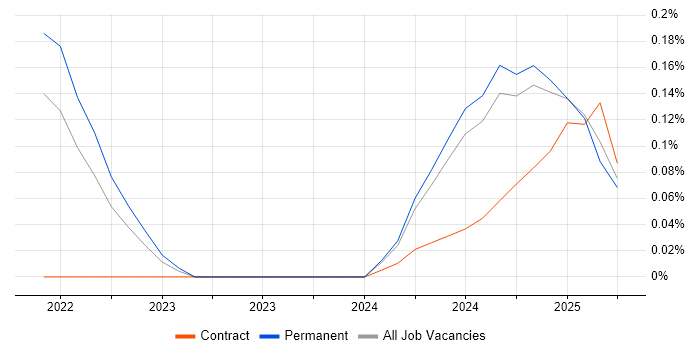 Job vacancy trend for TikTok in the East of England Job vacancy trend for TikTok in the East of England