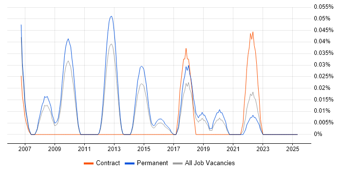 Job vacancy trend for Time Series Analysis in the East of England Job vacancy trend for Time Series Analysis in the East of England