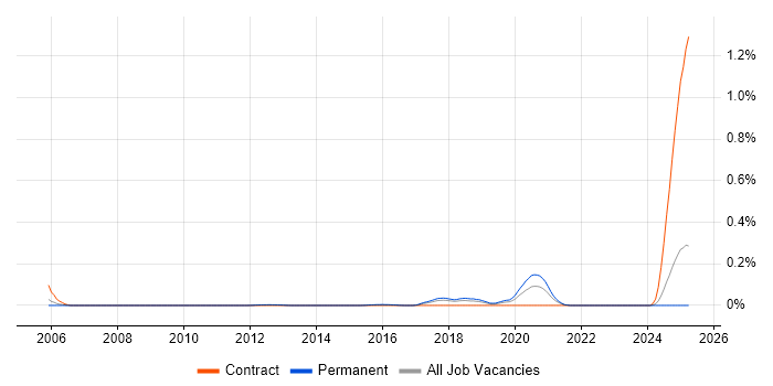 Job vacancy trend for Time Series Forecasting in the East of England Job vacancy trend for Time Series Forecasting in the East of England