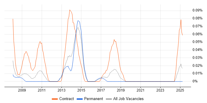 Job vacancy trend for TM1 Developer in the East of England Job vacancy trend for TM1 Developer in the East of England