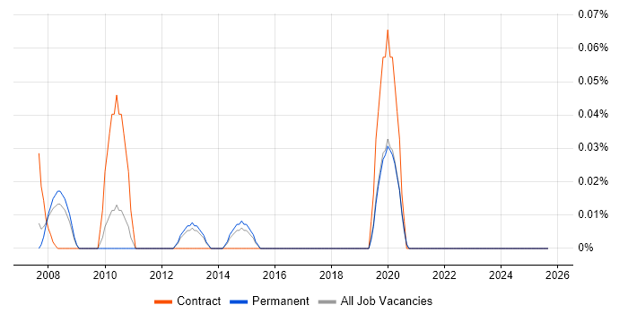 TMap job vacancy trend in the East of England TMap job vacancy trend in the East of England