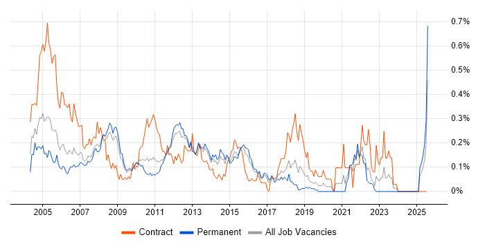 Job vacancy trend for Toad in the East of England Job vacancy trend for Toad in the East of England