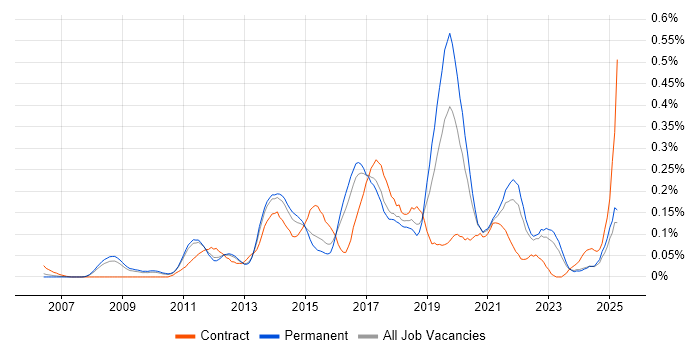 Job vacancy trend for TOGAF Certification in the East of England Job vacancy trend for TOGAF Certification in the East of England