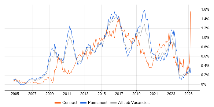 Job vacancy trend for TOGAF in the East of England