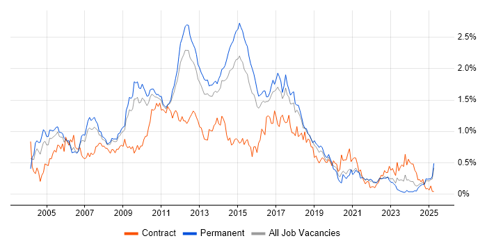 Job vacancy trend for Tomcat in the East of England Job vacancy trend for Tomcat in the East of England