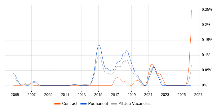 TOWER Software job vacancy trend in the East of England