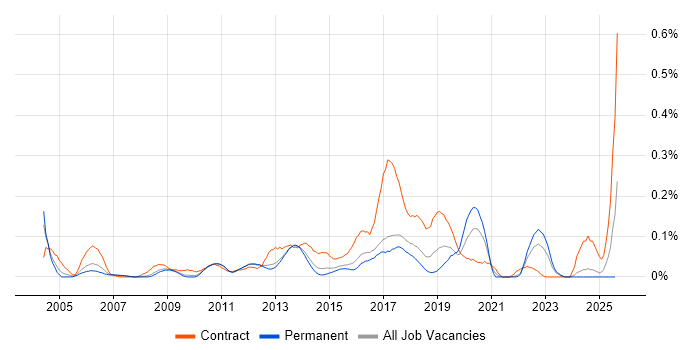 Job vacancy trend for Traceability Matrix in the East of England