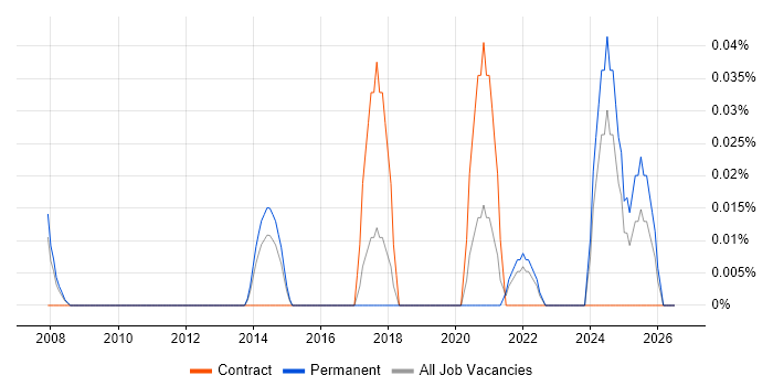 Trade-off Analysis job vacancy trend in the East of England