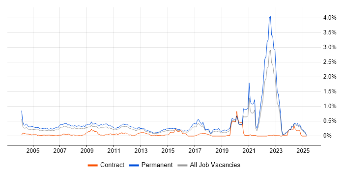 Job vacancy trend for Trainee in the East of England Job vacancy trend for Trainee in the East of England