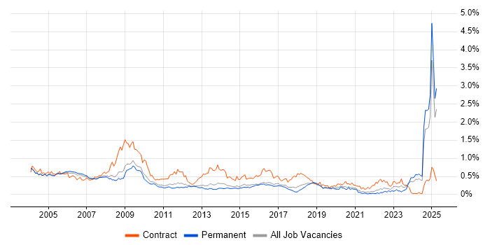 Job vacancy trend for Trainer in the East of England