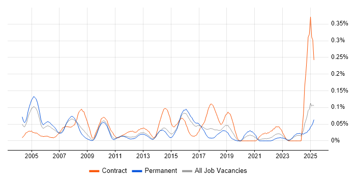 Job vacancy trend for Training Manager in the East of England Job vacancy trend for Training Manager in the East of England