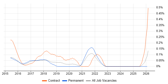 Transcriptomics job vacancy trend in the East of England