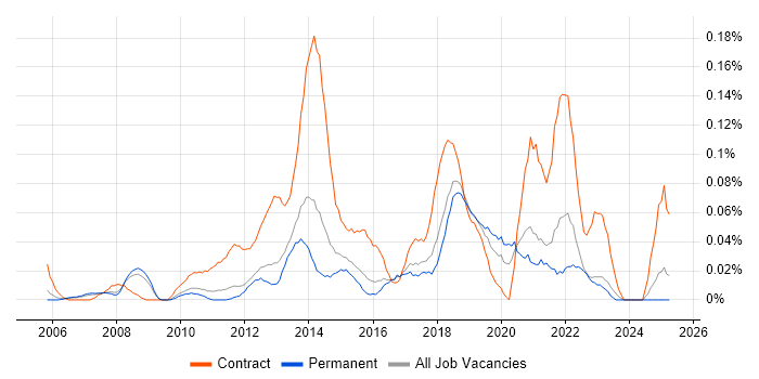 Job vacancy trend for Transformation Analyst in the East of England Job vacancy trend for Transformation Analyst in the East of England