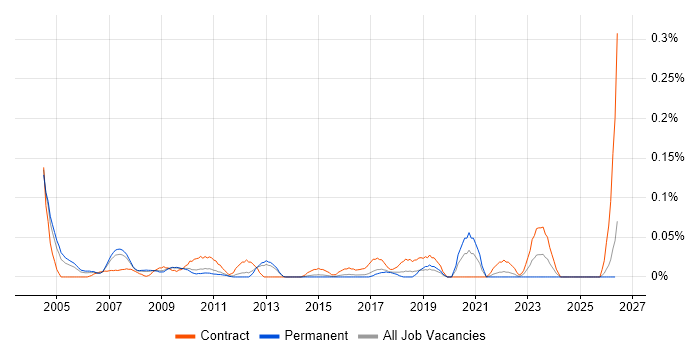 Transformation Consultant job vacancy trend in the East of England