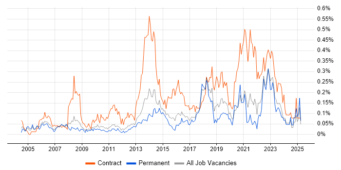 Job vacancy trend for Transformation Manager in the East of England Job vacancy trend for Transformation Manager in the East of England