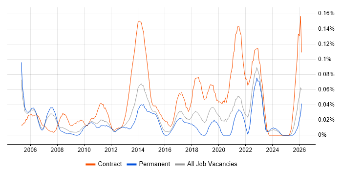 Transformation Programme Manager job vacancy trend in the East of England