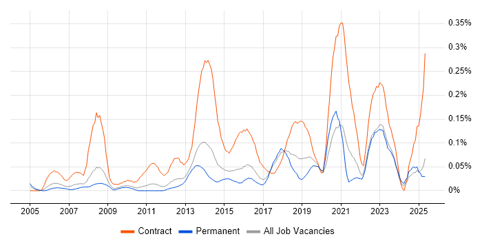 Job vacancy trend for Transformation Project Manager in the East of England