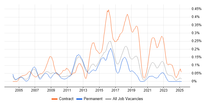 Job vacancy trend for Transition Manager in the East of England