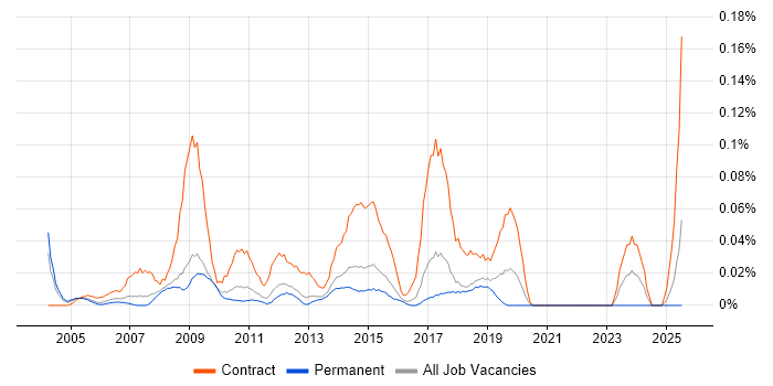 Job vacancy trend for Transition Project Manager in the East of England