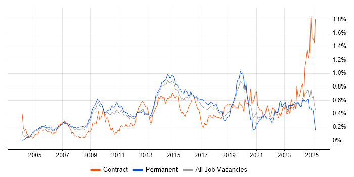 Job vacancy trend for Translating Business Requirements in the East of England Job vacancy trend for Translating Business Requirements in the East of England