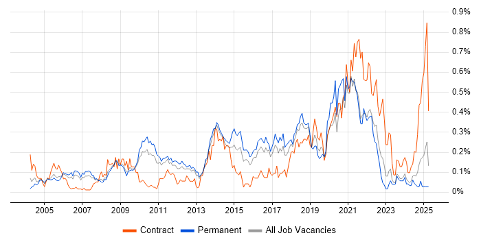 Job vacancy trend for Trend Analysis in the East of England