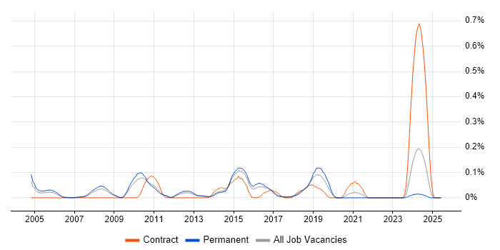 Job vacancy trend for Trend Micro in the East of England Job vacancy trend for Trend Micro in the East of England
