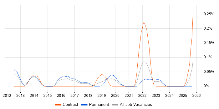 Tricentis Tosca job vacancy trend in the East of England Tricentis Tosca job vacancy trend in the East of England