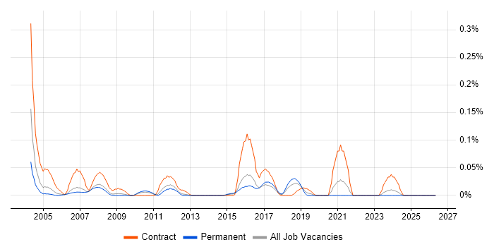 Trillium job vacancy trend in the East of England