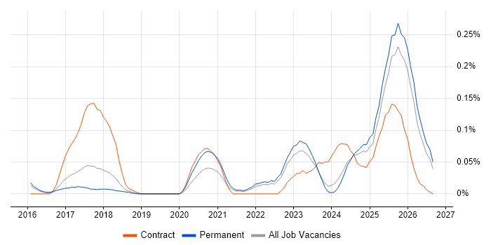 TTP job vacancy trend in the East of England