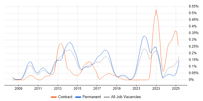 Job vacancy trend for Twitter in the East of England Job vacancy trend for Twitter in the East of England