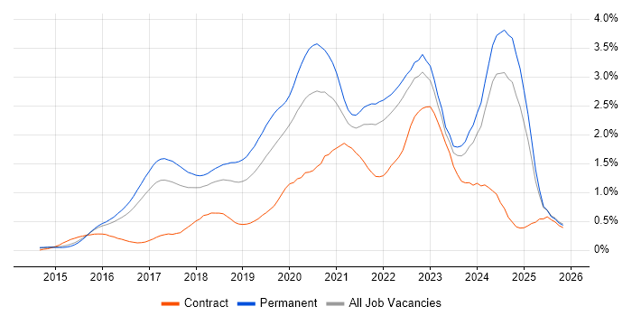 TypeScript job vacancy trend in the East of England