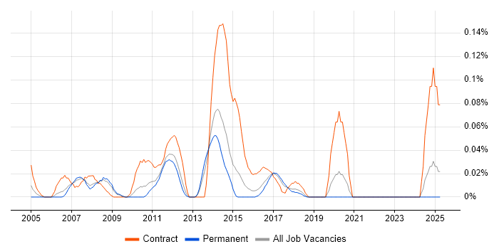 Job vacancy trend for UAT Lead in the East of England Job vacancy trend for UAT Lead in the East of England