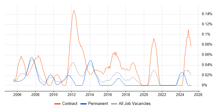 Job vacancy trend for UAT Test Manager in the East of England Job vacancy trend for UAT Test Manager in the East of England