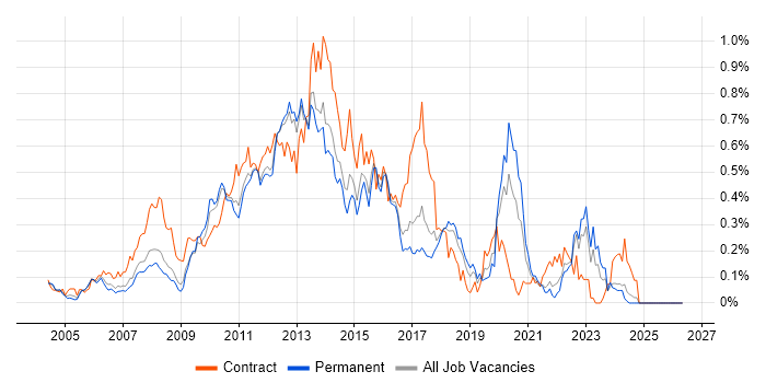 UI Developer job vacancy trend in the East of England