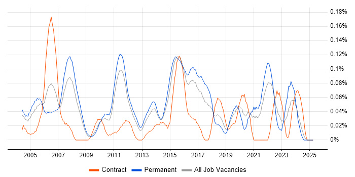 Job vacancy trend for UI Engineer in the East of England Job vacancy trend for UI Engineer in the East of England