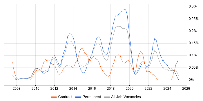 Job vacancy trend for UI/UX Designer in the East of England Job vacancy trend for UI/UX Designer in the East of England