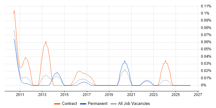 UIKit job vacancy trend in the East of England