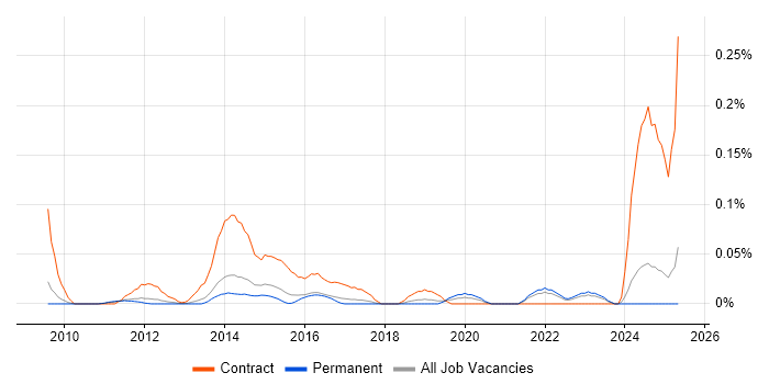 Job vacancy trend for Umbraco Developer in the East of England Job vacancy trend for Umbraco Developer in the East of England