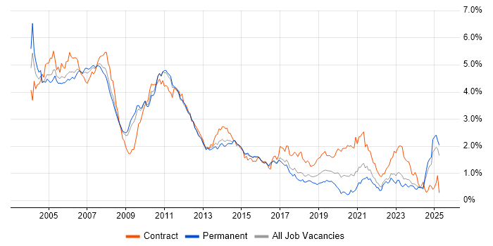 Job vacancy trend for UML in the East of England Job vacancy trend for UML in the East of England