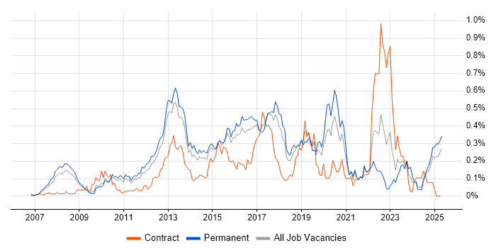 Job vacancy trend for Unified Communications in the East of England Job vacancy trend for Unified Communications in the East of England
