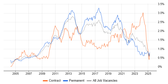 Job vacancy trend for Unit Testing in the East of England Job vacancy trend for Unit Testing in the East of England