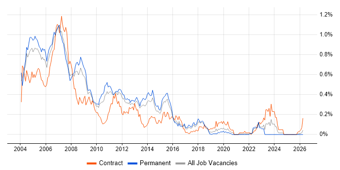 Unix Administrator job vacancy trend in the East of England
