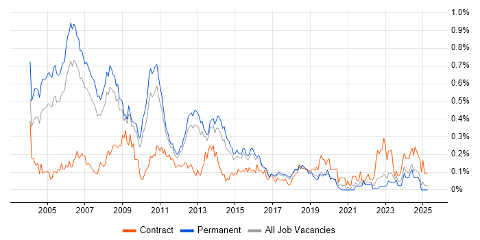 Job vacancy trend for Unix Engineer in the East of England Job vacancy trend for Unix Engineer in the East of England