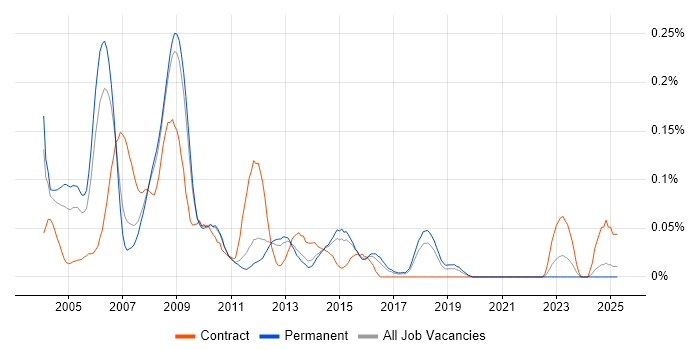 Job vacancy trend for Unix Specialist in the East of England Job vacancy trend for Unix Specialist in the East of England